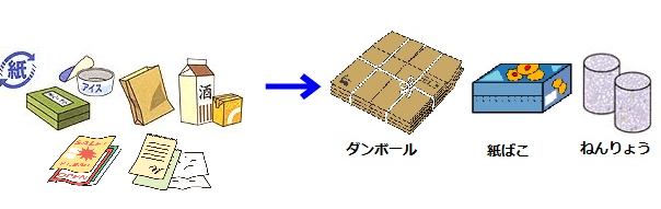 紙せいようきほうそう・雑がみは、ダンボールや紙ばこや固めたねんりょう(こけいねんりょう)になることもあります。