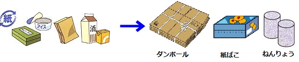 紙せいようきほうそうは、ダンボールや紙ばこや固めたねんりょう(こけいねんりょう)になることもあります。