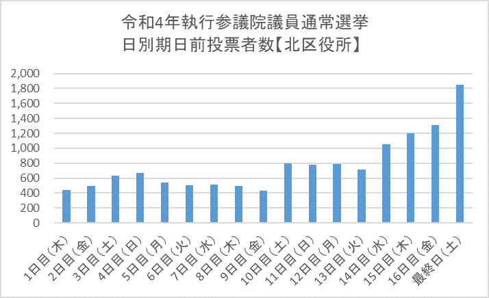 こちらの画像は、令和4年執行の参議院議員通常選挙における北区役所期日前投票所の日別期日前投票者数を表したものです。1日目（木曜日）の投票者数は445人、2日目（金曜日）の投票者数は494人、…最終日（土曜日）の投票者数は1,851人となっています。