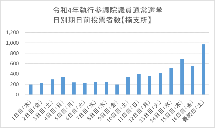 　こちらの画像は、令和4年執行の参議院議員通常選挙における楠支所期日前投票所の日別期日前投票者数を表したものです。1日目（木曜日）の投票者数は194人、2日目（金曜日）の投票者数は227人、…最終日（土曜日）の投票者数は972人となっています。