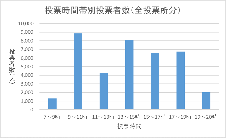 こちらの画像は、令和4年執行参議院議員通常選挙における区内全投票所の時間帯別投票者数を表したものです。午前7時から午前9時までの投票者数は1,320人、午前9時から午前11時までの投票者数は8,860人、午前11時から午後1時までの投票者数は4,255人、午後1時から午後3時までの投票者数は8,110人、午後3時から午後5時までの投票者数は6,590人、午後5時から午後7時までの投票者数は6,750人、午後7時から午後8時までの投票者数は2,036人となっています。