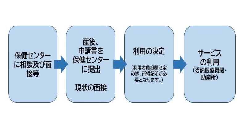 産後ケア事業利用の流れ