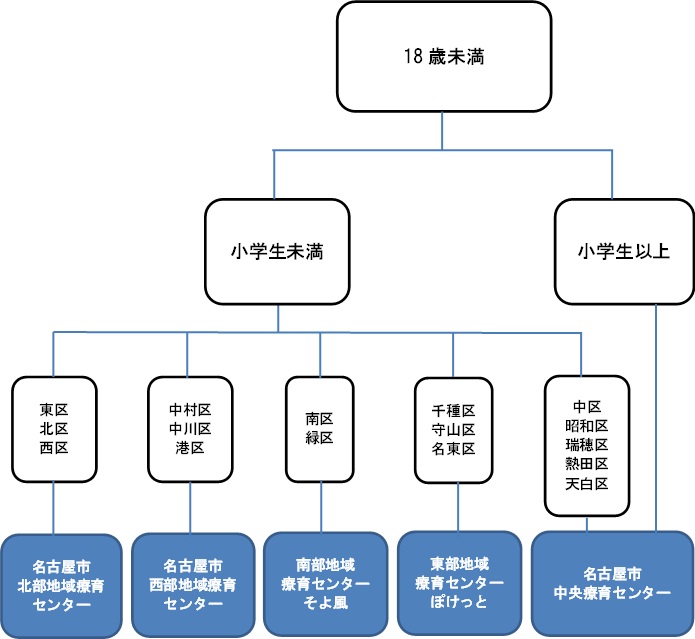 名古屋市 名古屋市内の18歳未満の方の療育機関 暮らしの情報