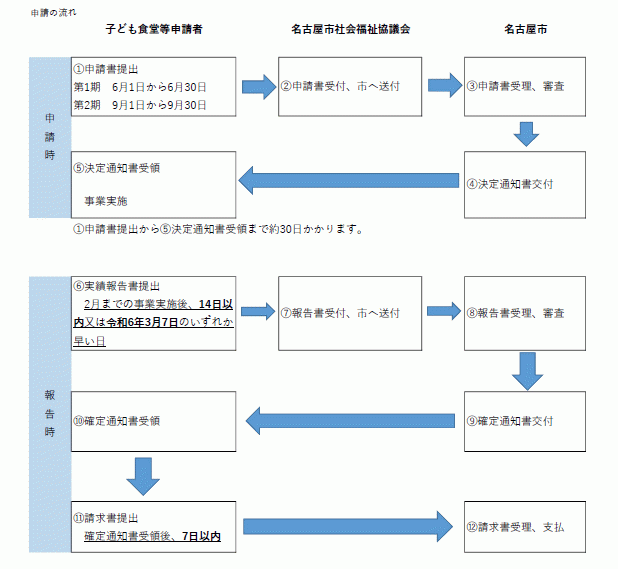 流れ