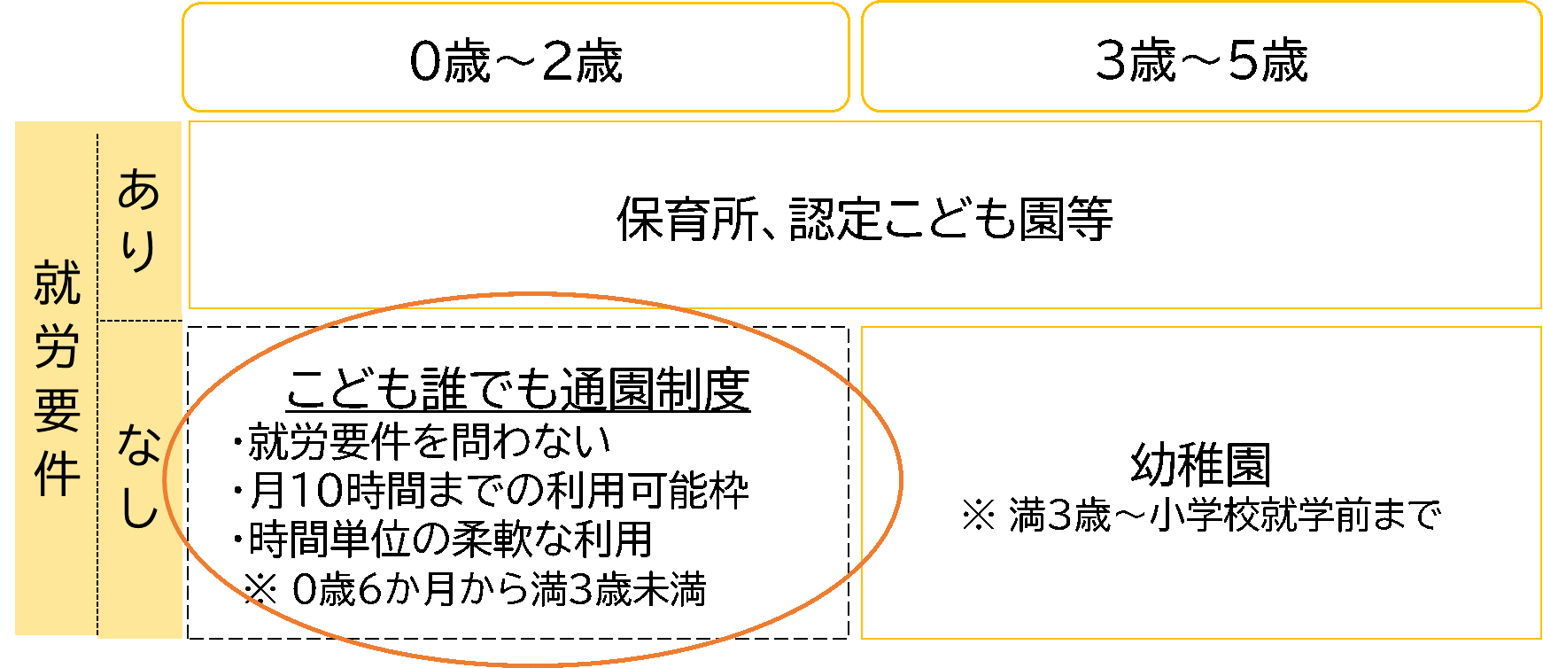 こども誰でも通園制度概念図