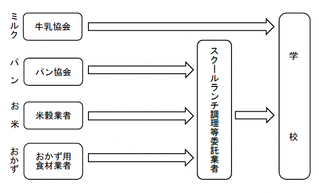 スクールランチに使用する物資の流れを表した図