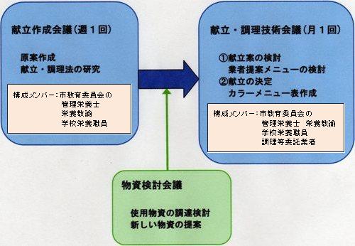 スクールランチのメニューができるまでの流れを表した図
