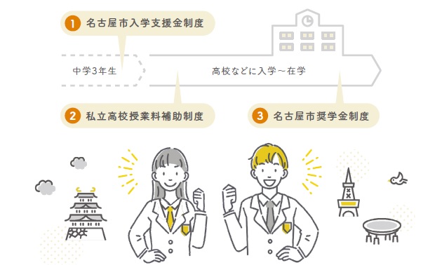 高校での学びを支える名古屋市による3つの給付型支援制度の図