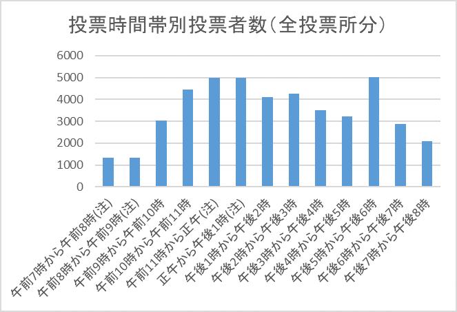 こちらの画像は、令和4年執行参議院議員通常選挙における区内全投票所の時間帯別投票者数を表したものです。午前7時から午前8時までの投票者数は1332人、午前8時から午前9時までの投票者数は1332人、午前9時から午前10時までの投票者数は3040人、午前10時から午前11時までの投票者数は4454人、午前11時から正午までの投票者数は5000人、正午から午後1時までの投票者数は5000人、午後1時から午後2時までの投票者数は4098人、午後2時から午後3時までの投票者数は4279人、午後3時から午後4時までの投票者数は3495人、午後4時から午後5時までの投票者数は3235人、午後5時から午後6時までの投票者数は5031人、午後6時から午後7時までの投票者数は2873人、午後7時から午後8時までの投票者数は2092人となっています。