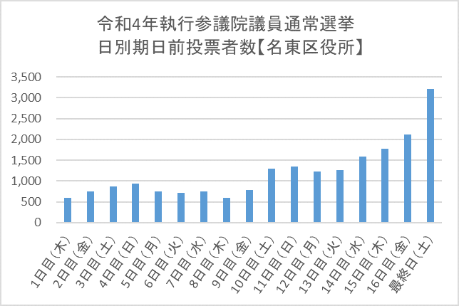 こちらの画像は、令和4年執行参議院議員通常選挙における名東区役所期日前投票所の日別期日前投票者数を表したものです。1日目（木曜日）の投票者数は588人、2日目（金曜日）の投票者数は753人、3日目（土曜日）の投票者数は864人、4日目（日曜日）の投票者数は939人、5日目（月曜日）の投票者数は754人、6日目（火曜日）の投票者数は710人、7日目（水曜日）の投票者数は747人、8日目（木曜日）の投票者数は594人、9日目（金曜日）の投票者数は789人、10日目（土曜日）の投票者数は1293人、11日目（日曜日）の投票者数は1349人、12日目（月曜日）の投票者数は1232人、13日目（火曜日）の投票者数は1253人、14日目（水曜日）の投票者数は1588人、15日目（木曜日）の投票者数は1766人、16日目（金曜日）の投票者数は2113人、17日目（土曜日）の投票者数は3210人となっています。