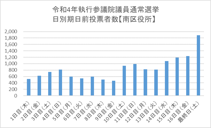 こちらの画像は、令和4年執行参議院議員通常選挙における南区役所期日前投票所の日別期日前投票者数を表したものです。1日目（木曜日）の投票者数は523人、2日目（金曜日）の投票者数は623人、3日目（土曜日）の投票者数は744人、4日目（日曜日）の投票者数は815人、5日目（月曜日）の投票者数は598人、6日目（火曜日）の投票者数は543人、7日目（水曜日）の投票者数は592人、8日目（木曜日）の投票者数は507人、9日目（金曜日）の投票者数は465人、10日目（土曜日）の投票者数は933人、11日目（日曜日）の投票者数は994人、12日目（月曜日）の投票者数は828人、13日目（火曜日）の投票者数は813人、14日目（水曜日）の投票者数は1084人、15日目（木曜日）の投票者数は1193人、16日目（金曜日）の投票者数は1239人、最終日13日目（土曜日）は1885人でした。
