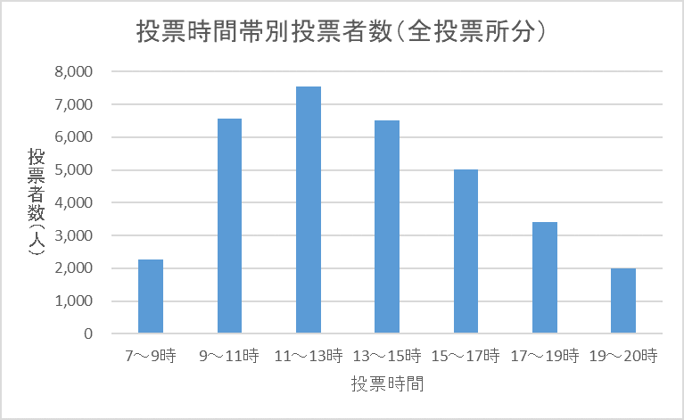 こちらの画像は、令和4年執行参議院議員通常選挙における区内全投票所の時間帯別投票者数を表したものです。午前7時から午前9時までの投票者数は2270人、午前9時から午前11時までの投票者数は6560人、午前11時から午後1時までの投票者数は7550人、午後1時から午後3時までの投票者数は6520人、午後3時から午後5時までの投票者数は5010人、午後5時から午後7時までの投票者数は3400人、午後7時から午後8時までの投票者数は2000人となっています。