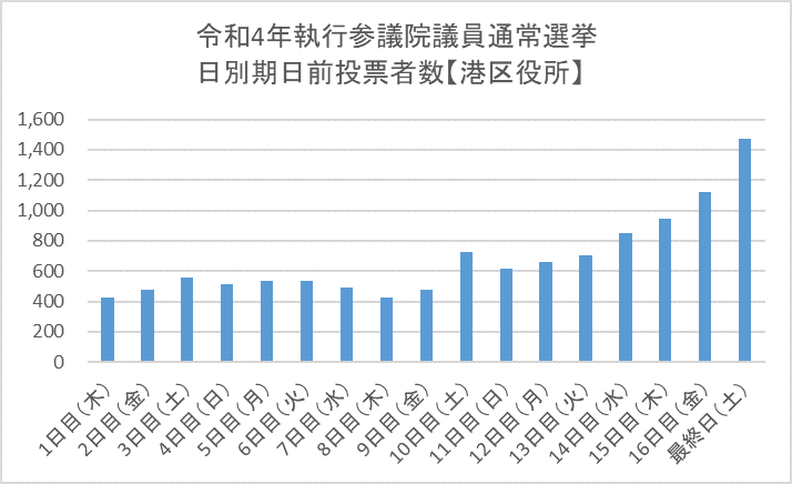 こちらの画像は、令和4年執行の参議院議員通常選挙における港区役所期日前投票所の日別期日前投票者数を表したものです。1日目（木曜日）の投票者数は427人、2日目（金曜日）の投票者数は477人、…最終日（土曜日）の投票者数は1473人となっています。