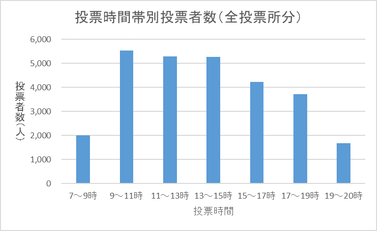 こちらの画像は、令和4年執行参議院議員通常選挙における区内全投票所の時間帯別投票者数を表したものです。午前7時から午前9時までの投票者数は2009人、午前9時から午前11時までの投票者数は5532人、午前11時から午後1時までの投票者数は5286人、午後1時から午後3時までの投票者数は5283人、午後3時から午後5時までの投票者数は4236人、午後5時から午後7時までの投票者数は3732人、午後7時から午後8時までの投票者数は1678人となっています。