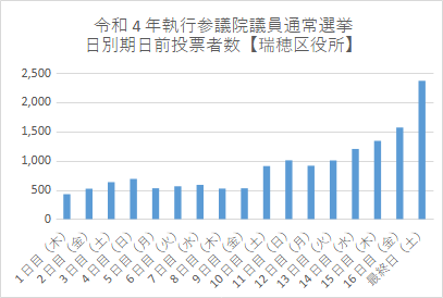 こちらの画像は、令和4年執行参議院議員通常選挙における瑞穂区役所期日前投票所の日別期日前投票者数を表したものです。1日目（木曜日）の投票者数は427人、2日目（金曜日）の投票者数は521人、3日目（土曜日）の投票者数は633人、4日目（日曜日）の投票者数は689人、5日目（月曜日）の投票者数は529人、6日目（火曜日）の投票者数は562人、7日目（水曜日）の投票者数は587人、8日目（木曜日）の投票者数は523人、9日目（金曜日）の投票者数は528人、10日目（土曜日）の投票者数は909人、11日目（日曜日）の投票者数は1,007人、12日目（月曜日）の投票者数は915人、13日目（火曜日）の投票者数は1,005人、14日目（水曜日）の投票者数は1,202人、15日目（木曜日）の投票者数は1,341人、16日目（金曜日）の投票者数は1,569人、最終日（土曜日）の投票者数は2,370人となっています。