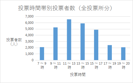 こちらの画像は、令和4年執行参議院議員通常選挙における区内全投票所の時間帯別投票者数を表したものです。午前7時から午前9時までの投票者数は2,073人、午前9時から午前11時までの投票者数は5,225人、午前11時から午後1時までの投票者数は6,529人、午後1時から午後3時までの投票者数は5,875人、午後3時から午後5時までの投票者数は4,856人、午後5時から午後7時までの投票者数は2,395人、午後7時から午後8時までの投票者数は2,052人となっています。