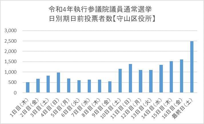 こちらの画像は、令和4年執行参議院議員通常選挙における守山区役所期日前投票所の日別期日前投票者数を表したものです。1日目（木曜日）の投票者数は512人、2日目（金曜日）の投票者数は673人、3日目（土曜日）の投票者数は821人、4日目（日曜日）の投票者数は975人、5日目（月曜日）の投票者数は691人、6日目（火曜日）の投票者数は613人、7日目（水曜日）の投票者数は640人、8日目（木曜日）の投票者数は629人、9日目（金曜日）の投票者数は555人、10日目（土曜日）の投票者数は1,153人、11日目（日曜日）の投票者数は1,382人、12目（月曜日）の投票者数は1,103人、13日目（火曜日）の投票者数は1,094人、14日目（水曜日）の投票者数は1,347人、15日目（木曜日）の投票者数は1,523人、16日目（金曜日）の投票者数は1,606人、最終日（土曜日）の投票者数は2,467人となっています。