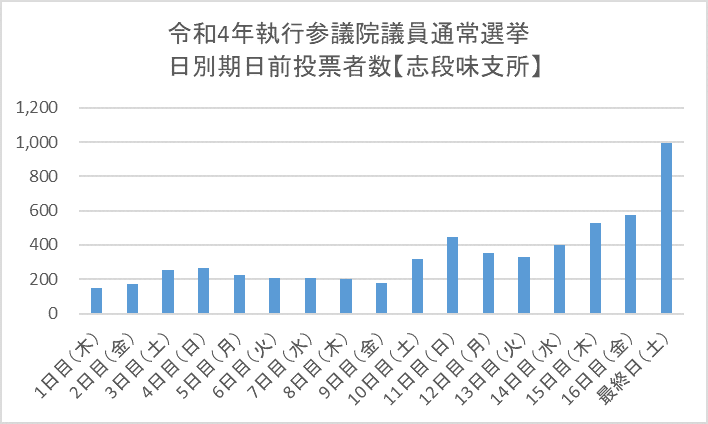 こちらの画像は、令和4年執行参議院議員通常選挙における志段味支所期日前投票所の日別期日前投票者数を表したものです。1日目（木曜日）の投票者数は147人、2日目（金曜日）の投票者数は175人、3日目（土曜日）の投票者数は251人、4日目（日曜日）の投票者数は268人、5日目（月曜日）の投票者数は225人、6日目（火曜日）の投票者数は206人、7日目（水曜日）の投票者数は207人、8日目（木曜日）の投票者数は200人、9日目（金曜日）の投票者数は177人、10日目（土曜日）の投票者数は317人、11日目（日曜日）の投票者数は448人、12日目（月曜日）の投票者数は355人、13日目（火曜日）の投票者数は327人、14日目（水曜日）の投票者数は400人、15日目（木曜日）の投票者数は529人、15日目（金曜日）の投票者数は574人、最終日（土曜日）の投票者数は993人となっています。