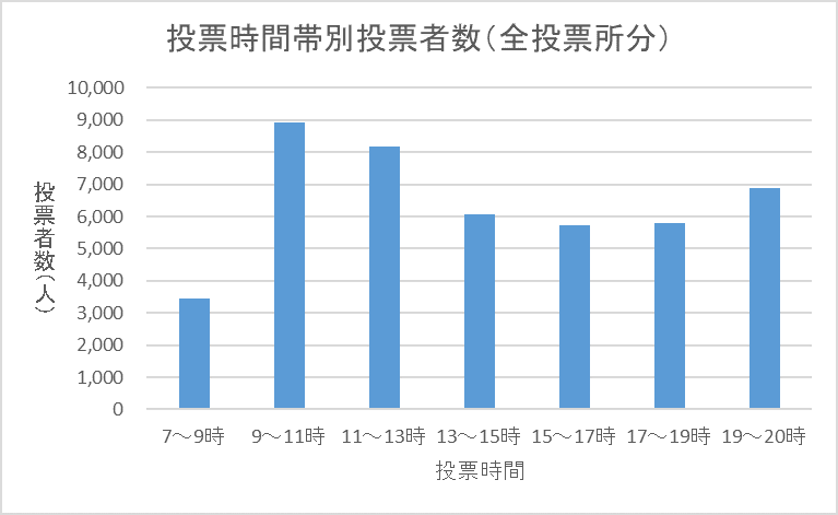 ***こちらの画像は、令和4年執行参議院議員通常選挙における区内全投票所の時間帯別投票者数を表したものです。午前7時から午前9時までの投票者数は3,458人、午前9時から午前11時までの投票者数は8,914人、午前11時から午後1時までの投票者数は8,182人、午後1時から午後3時までの投票者数は6,052人、午後3時から午後5時までの投票者数は5,736人、午後5時から午後7時までの投票者数は5,786人、午後7時から午後8時までの投票者数は2,925人となっています。