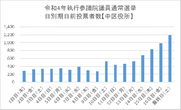 こちらの画像は、令和4年執行参議院議員通常選挙における中区役所期日前投票所の日別期日前投票者数を表したものです。1日目（月曜日）の投票者数は341人、2日目（火曜日）の投票者数は213人、3日目（水曜日）の投票者数は478人、4日目（木曜日）の投票者数は438人、5日目（金曜日）の投票者数は379人、6日目（土曜日）の投票者数は223人、7日目（日曜日）の投票者数は696人、8日目（月曜日）の投票者数は507人、9日目（火曜日）の投票者数は467人、10日目（水曜日）の投票者数は648人、11日目（木曜日）の投票者数は533人、12日目（金曜日）の投票者数は579人、最終日（土曜日）の投票者数は782人となっています。