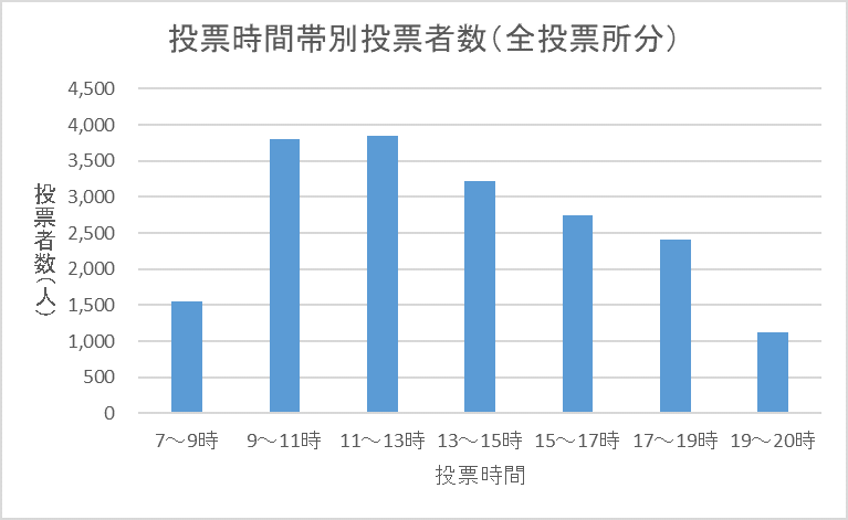 こちらの画像は、令和4年執行名古屋市長選挙における区内全投票所の時間帯別投票者数を表したものです。午前7時から午前9時までの投票者数は1,555人、午前9時から午前11時までの投票者数は3,800人、午前11時から午後1時までの投票者数は3,843人、午後1時から午後3時までの投票者数は3,220人、午後3時から午後5時までの投票者数は2,752人、午後5時から午後7時までの投票者数は2,406人、午後7時から午後8時までの投票者数は1,122人となっています。