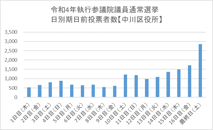 こちらの画像は、令和4年執行参議院議員通常選挙における中川区役所期日前投票所の日別期日前投票者数を表したものです。