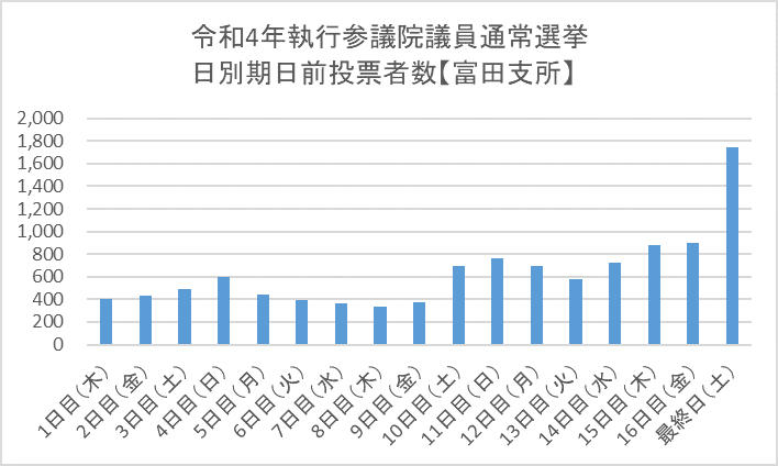 こちらの画像は、令和4年執行参議院議員通常選挙における富田支所期日前投票所の日別期日前投票者数を表したものです。