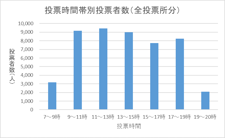 こちらの画像は、令和4年執行参議院議員通常選挙における区内全投票所の時間帯別投票者数を表したものです。