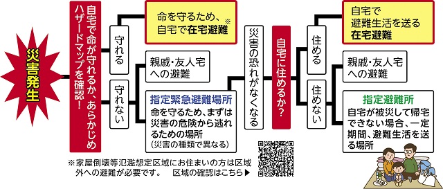 避難行動の流れの画像