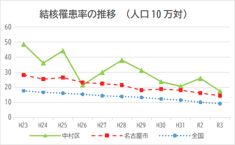 結核罹患率の推移の折れ線グラフです。