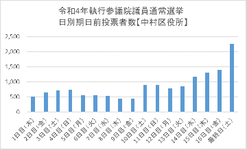 こちらの画像は、令和4年執行の参議院議員通常選挙における中村区役所期日前投票所の日別期日前投票者数を表したものです。1日目（木曜日）の投票者数は509人、2日目（金曜日）の投票者数は657人、3日目（土曜日）の投票者数は723人、4日目（日曜日）の投票者数は740人、5日目（月曜日）の投票者数は554人、6日目（火曜日）の投票者数は566人、7日目（水曜日）の投票者数は539人、8日目（木曜日）の投票者数は442人、9日目（金曜日）の投票者数は451人、10日目（土曜日）の投票者数は901人、11日目（日曜日）の投票者数は894人、12日目（月曜日）の投票者数は797人、13日目（火曜日）の投票者数は843人、14日目（水曜日）の投票者数は1165人、15日目（木曜日）の投票者数は1295人、16日目（金曜日）の投票者数は1391人、最終日（土曜日）の投票者数は2266人となっています。
