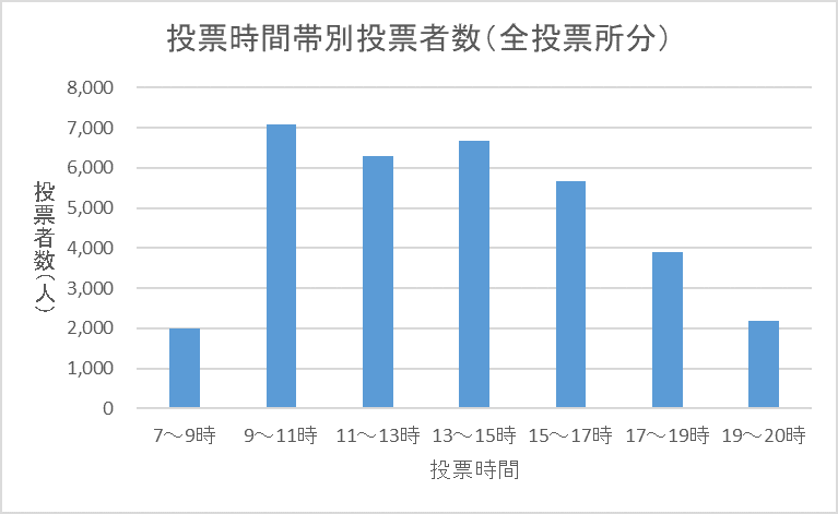 こちらの画像は、令和4年執行の参議院議員通常選挙における区内全投票所の時間帯別投票者数を表したものです。午前7時から午前9時までの投票者数は1988人、午前9時から午前11時までの投票者数は7074人、午前11時から午後1時までの投票者数は6295人、午後1時から午後3時までの投票者数は6670人、午後3時から午後5時までの投票者数は5672人、午後5時から午後7時までの投票者数は3908人、午後7時から午後8時までの投票者数は2183人となっています。