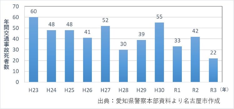 年間事故死者数