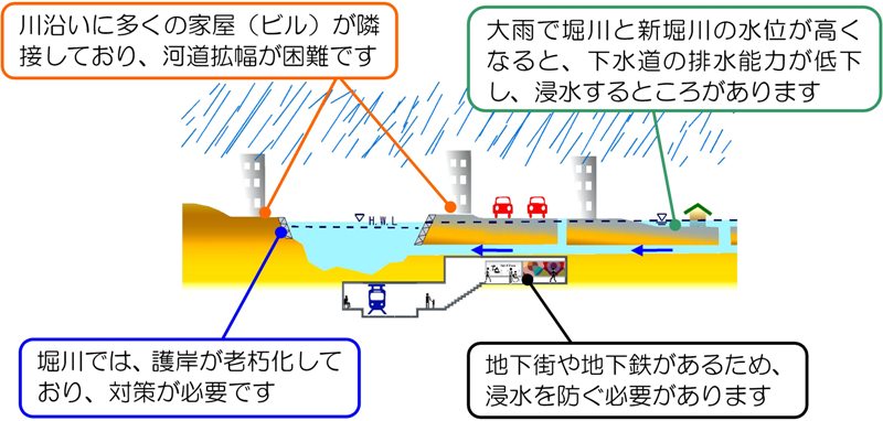 堀川と新堀川における治水の現状