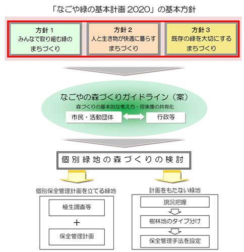 「なごや緑の基本計画2020」となごやの森づくりガイドライン（案）の位置づけ