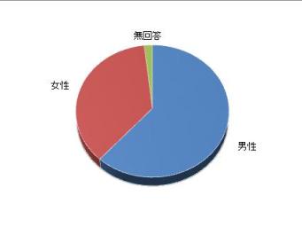 参加者の性別についてのグラフです