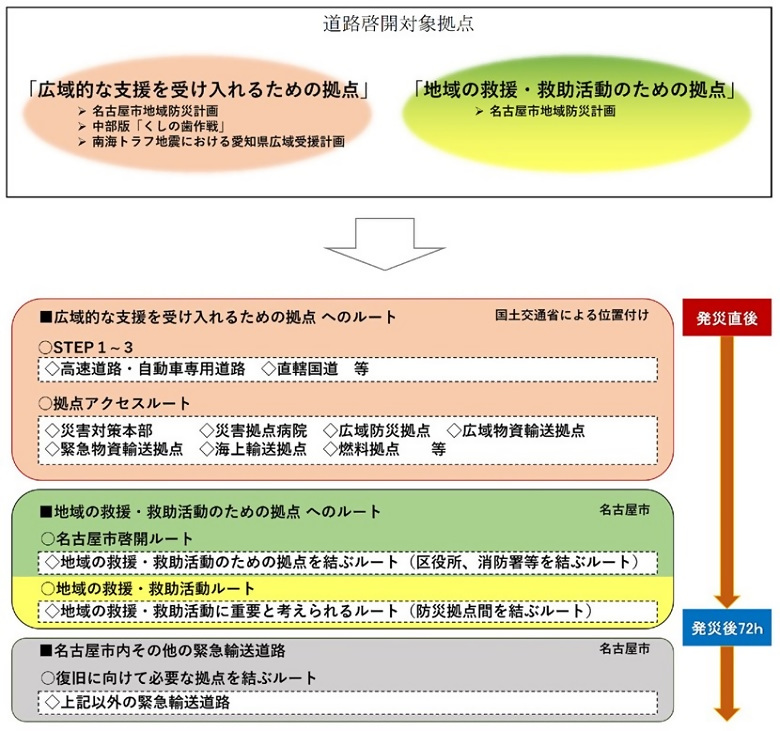 道路啓開候補路線の選定