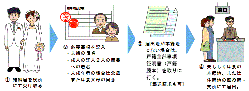 役所で婚姻届を受け取る。必要であれば戸籍抄本または謄本を取りにいく。区役所・支所にて届出する。