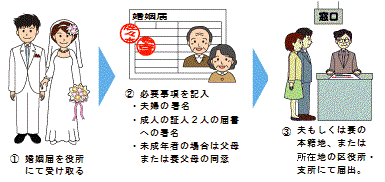 役所で婚姻届を受け取る。区役所・支所にて届出する。