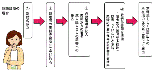 協議離婚の場合のイラスト