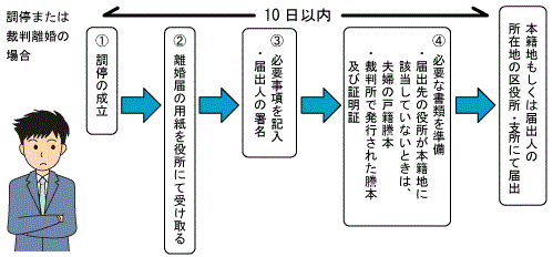 調停または裁判離婚の場合のイラスト