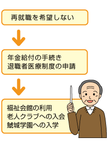 退職後、就業を希望されない方は、年金給付の手続きと退職者医療制度の申請が必要になります。余暇の活用として、福祉会館の利用・老人クラブの入団・鯱城学園への入学をされてはいかがですか?