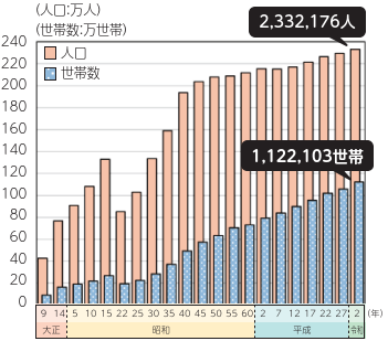 "本市の人口と世帯数の推移"