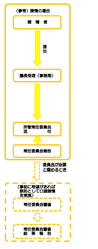 陳情の手続きの画像（参考）