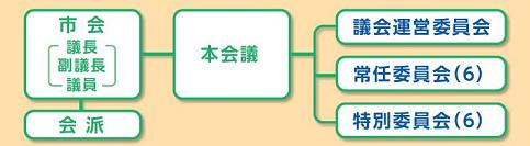 名古屋市会の構成図
