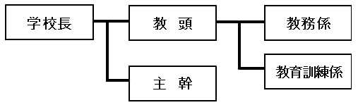 学校長、教頭、主幹、教務係、教育訓練係を表した組織図