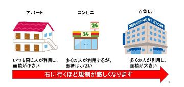 用途が替わると消防法の規制が厳しくなることを説明したイラスト