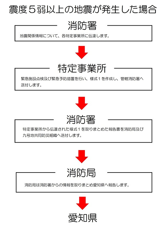 震度5弱以上の地震が発生した場合のフローチャート