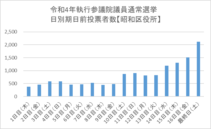 こちらの画像は、前回令和4年執行の参議院議員通常選挙における昭和区役所期日前投票所の日別期日前投票者数を表したものです。1日目（木曜日）の投票者数は379人、2日目（金曜日）の投票者数は459人、3日目（土曜日）の投票者数は582人、4日目（日曜日）の投票者数は590人、5日目（月曜日）の投票者数は466人、6日目（火曜日）の投票者数は466人、7日目（水曜日）の投票者数は532人、8日目（木曜日）の投票者数は450人、9日目（金曜日）の投票者数は489人、10日目（土曜日）の投票者数は871人、11日目（日曜日）の投票者数は905人、12日目（月曜日）の投票者数は809人、13日目（火曜日）の投票者数は824人、14日目（水曜日）の投票者数は1,189人、15日目（木曜日）の投票者数は1,301人、16日目（金曜日）の投票者数は1,517人、最終日（土曜日）の投票者数は2,123人となっています。
