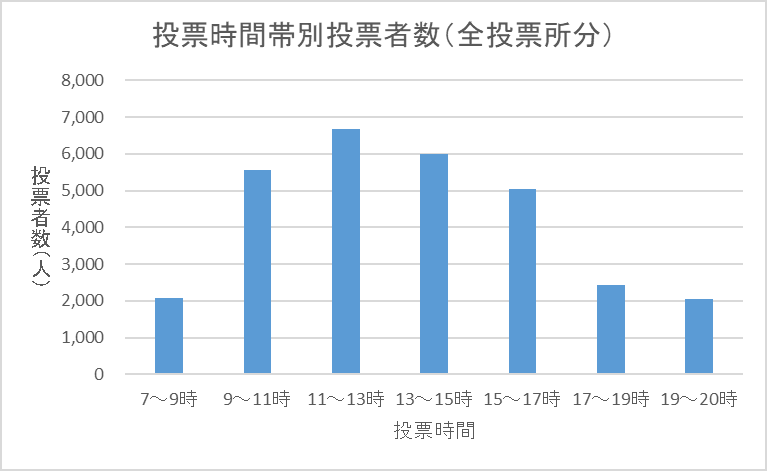 こちらの画像は、令和4年執行参議院議員通常選挙における区内全投票所の時間帯別投票者数を表したものです。午前7時から午前9時までの投票者数は2,068人、午前9時から午前11時までの投票者数は5,556人、午前11時から午後1時までの投票者数は6,689人、午後1時から午後3時までの投票者数は5,985人、午後3時から午後5時までの投票者数は5,034人、午後5時から午後7時までの投票者数は2,421人、午後7時から午後8時までの投票者数は2,050人となっています。